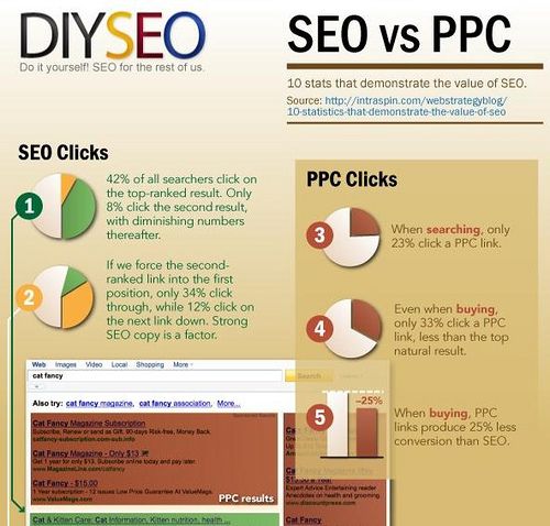 Advertising-Infographics-Click-distribution-between-organic-SEO-and-paid-PPC-results Advertising Infographics : Click distribution between organic (SEO) and paid (SEA) results