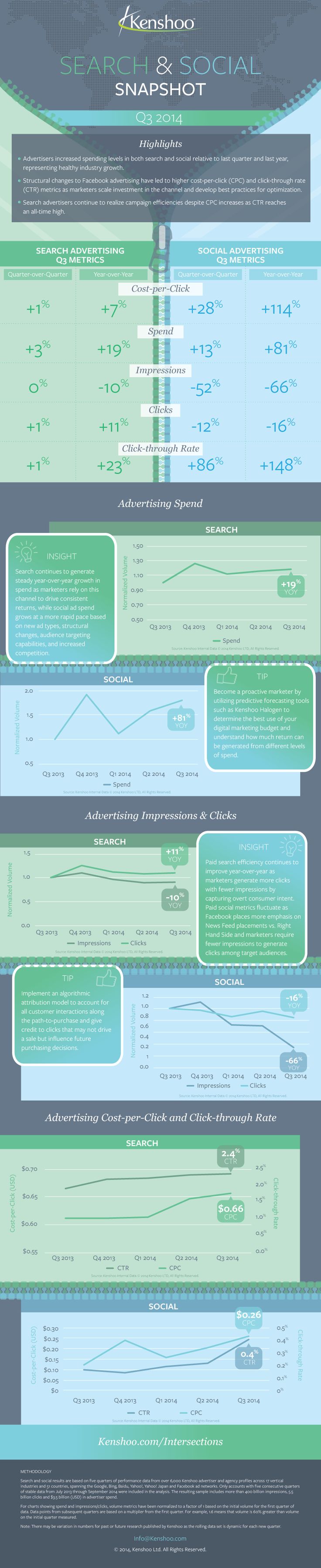 Advertising-Infographics-Facebook-ad-spend-up-81-while-click-through-rates-rise-148 Advertising Infographics : Facebook ad spend up 81% while click through rates rise 148%