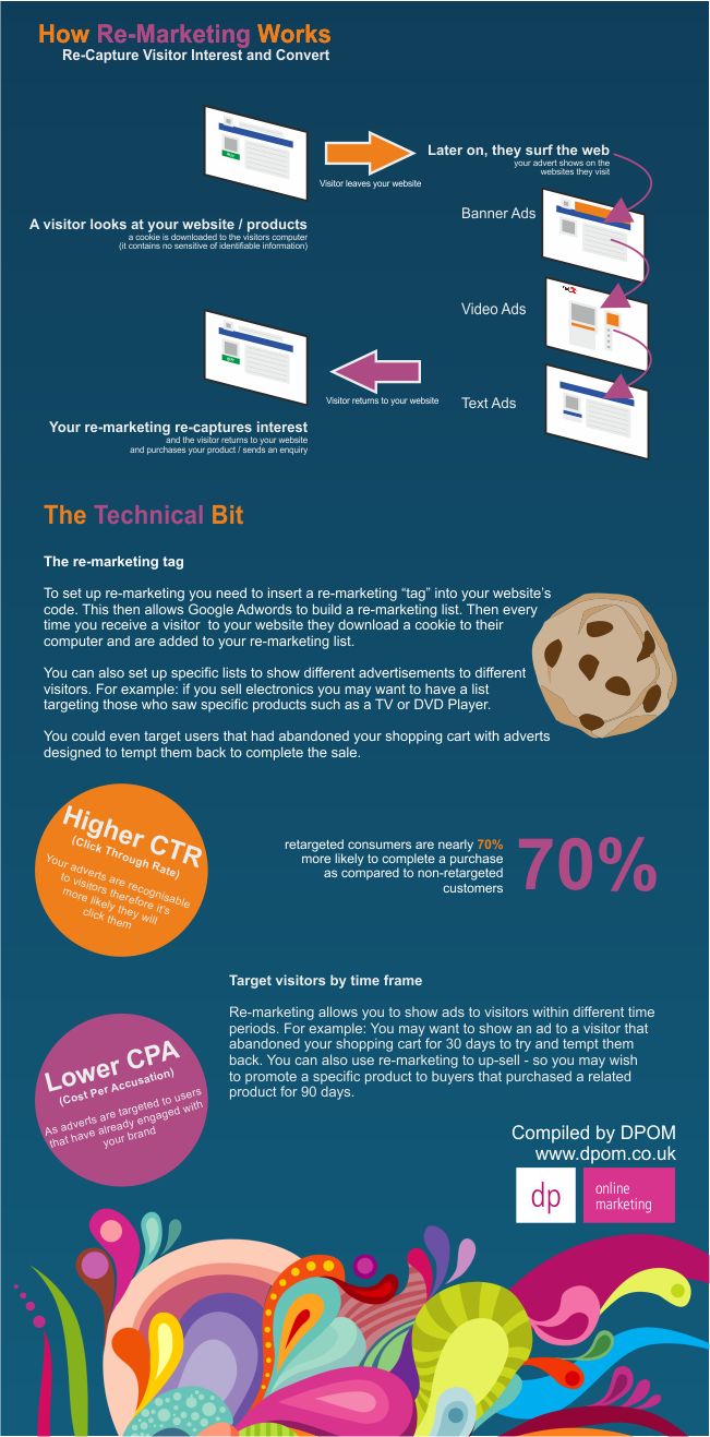 Advertising-Infographics-Re-Marketing-Infographic-How-does-remarketing-retargeting-actually-work.-Thi Advertising Infographics : Re-Marketing Infographic - How does remarketing / retargeting actually work. Thi...