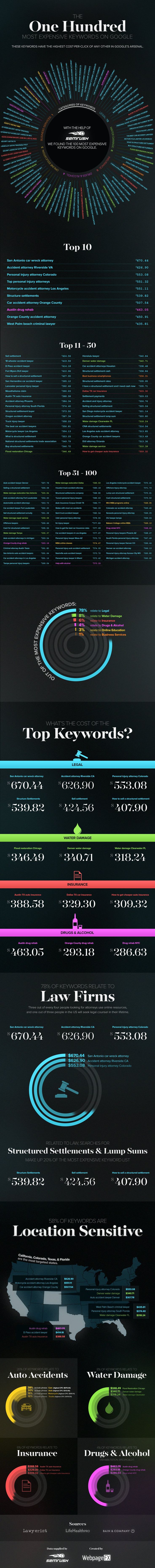 Advertising-Infographics-The-Most-Expensive-Key-Words-on-Google-Search Advertising Infographics : The Most Expensive Key Words on Google Search