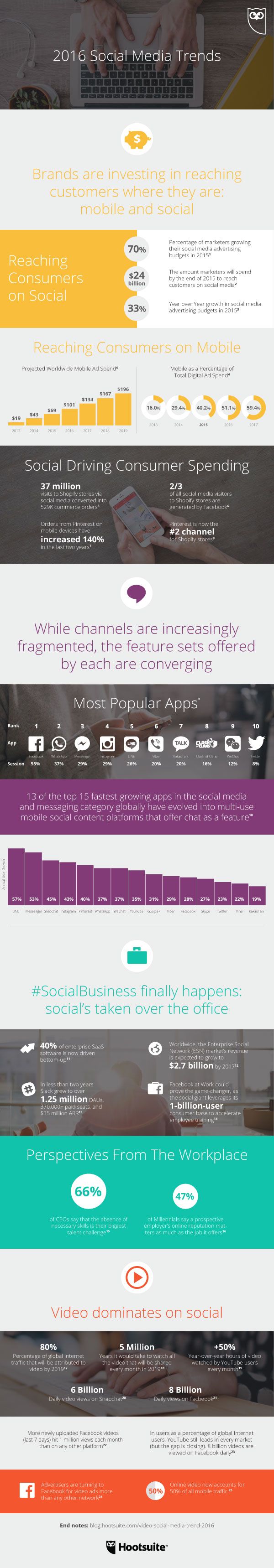 Marketing-Infographic-2016-SocialMediaTrends.-Brands-are-investing-in-reaching-customers-where-they Marketing Infographic : 2016 #SocialMediaTrends.  Brands are investing in reaching customers where they ...