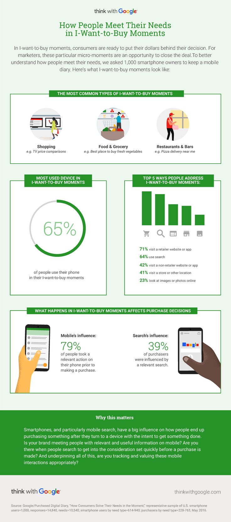 Marketing-Infographic-How-People-Meet-Their-Needs-in-I-Want-to-Buy-Moments.-📲-In-I-want-to-buy-mom Marketing Infographic : How People Meet Their Needs in I-Want-to-Buy Moments. 📲  In I-want-to-buy mom...