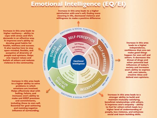 Psychology-Infographic-Emotional-Intelligence-infographic Psychology Infographic : Emotional Intelligence infographic
