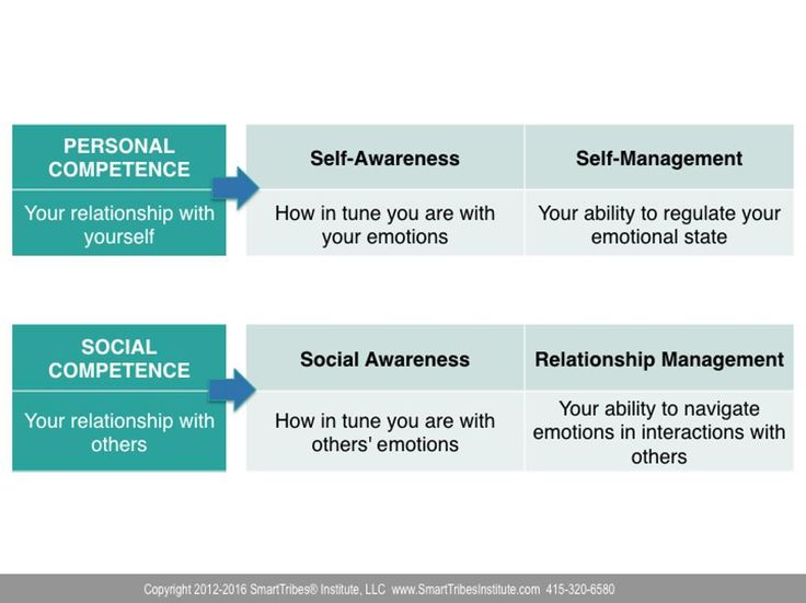 1531136919_228_Psychology-Infographic-Emotional-Intelligence Psychology Infographic : Emotional Intelligence