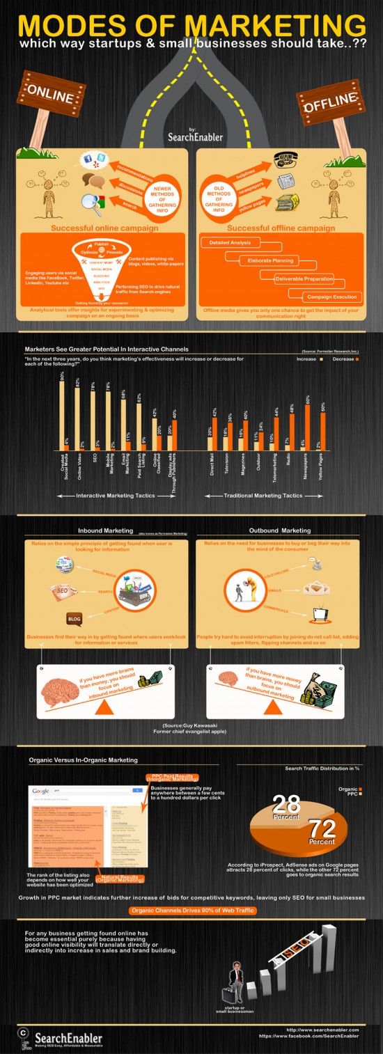 Advertising-Infographics-Modes-of-marketing-Infographic Advertising Infographics : Modes of marketing Infographic