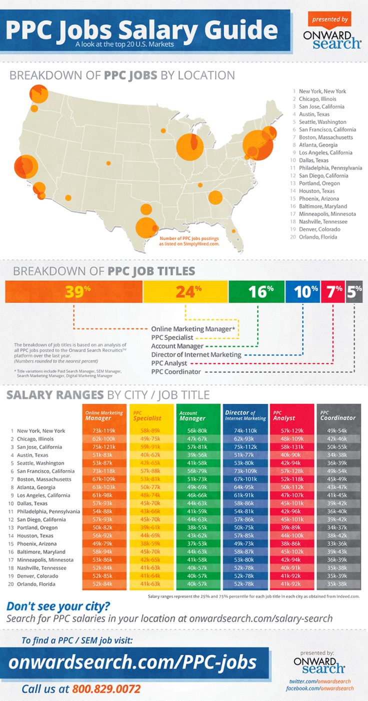 Advertising-Infographics-Whats-the-Right-City-for-Your-Digital-Marketing-Career-PPC-Jobs-Salary-Guide Advertising Infographics : What's the Right City for Your Digital Marketing Career? [PPC Jobs Salary Guide]...
