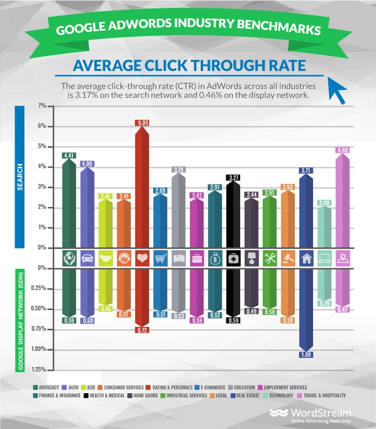 Advertising-Infographics-average-click-through-rate-in-adwords Advertising Infographics : average click through rate in adwords