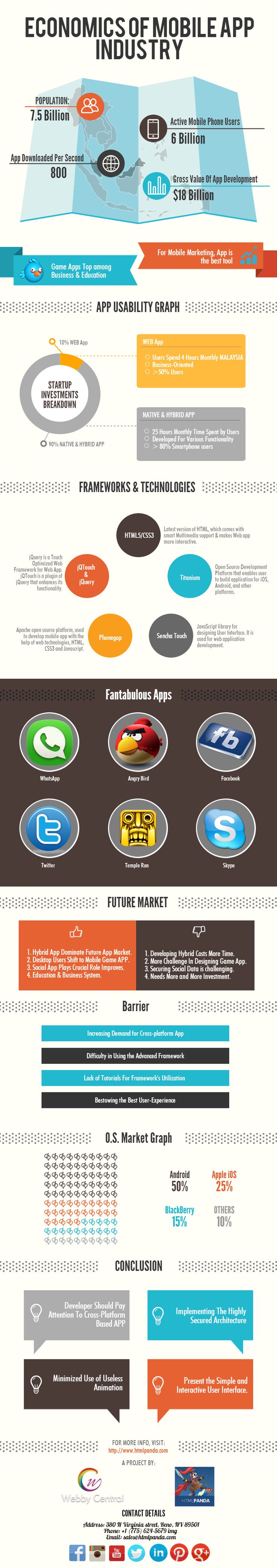 Digital-Marketing-Economics-of-Mobile-App-Industry-infographic-App-MobileApp Digital Marketing : Economics of Mobile App Industry   #infographic #App #MobileApp