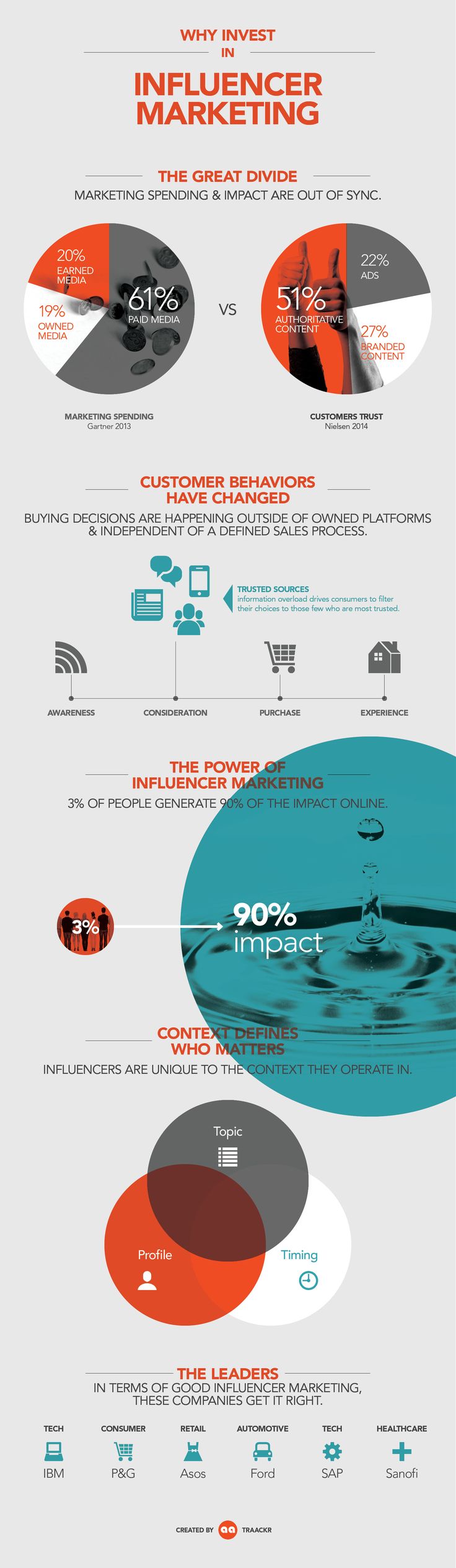 Digital-Marketing-Why-Invest-in-Influence-Marketing-infographic-Marketing-Business Digital Marketing : Why Invest in Influence Marketing    #infographic #Marketing #Business