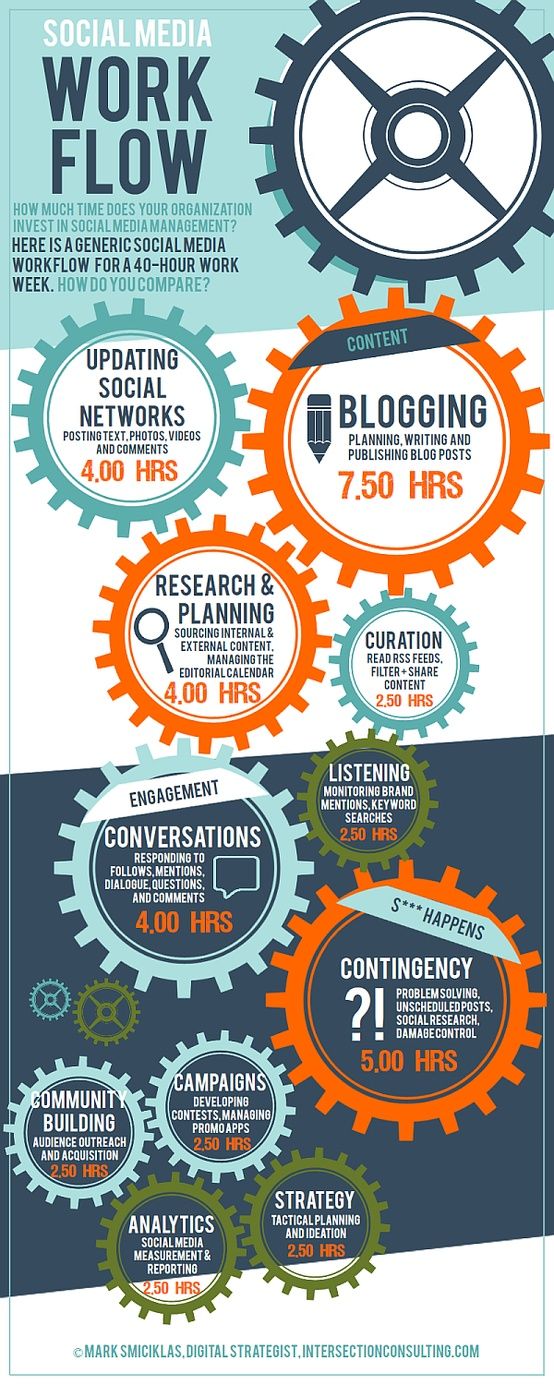 Marketing-Infographic-Infographic-SocialMedia-WorkFlow.-How-much-time-does-your-organization-inv Marketing Infographic : #Infographic: #SocialMedia #WorkFlow. How much time does your #organization #inv...