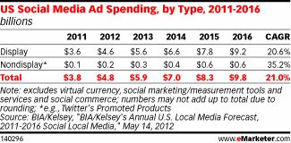 Advertising-Infographics-Broken-down-by-format-the-lion’s-share-of-social-media-ad-spending-will-go-to Advertising Infographics : Broken down by format, the lion’s share of social media ad spending will go to...
