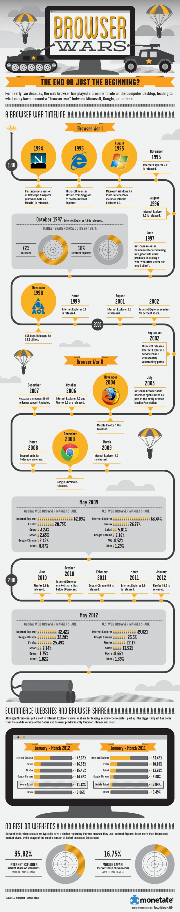 Advertising Infographics : Browser Wars, The End Or Just The Beginning ...