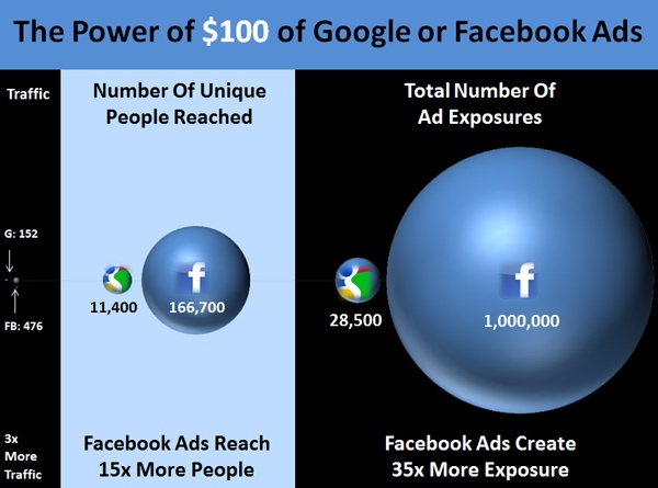 Advertising-Infographics-Do-Facebook-Ads-Really-Have-35-Times-the-Reach-of-Google Advertising Infographics : Do Facebook Ads Really Have 35 Times the Reach of Google?