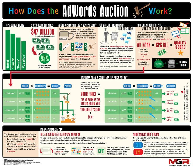 Advertising-Infographics-Google-AdWords-Understanding-How-it-Works-MGR-Marketing-Lifestyle-Blog Advertising Infographics : Google AdWords - Understanding How it Works | MGR Marketing & Lifestyle Blog