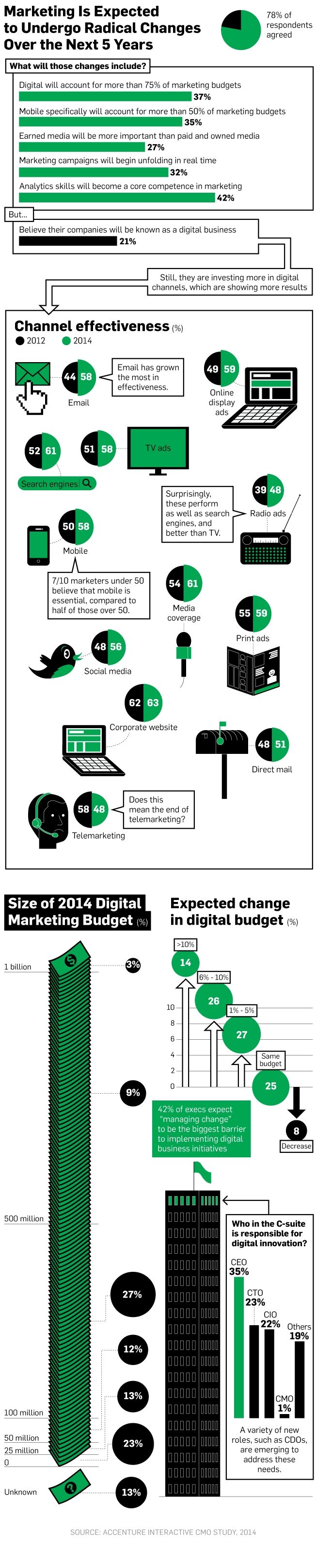 Advertising-Infographics-Infographic-CMOs-Are-Preparing-for-Digital-to-Grow-to-75-of-Marketing-Budgets Advertising Infographics : Infographic: CMOs Are Preparing for Digital to Grow to 75% of Marketing Budgets ...