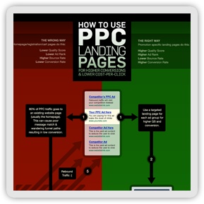 Advertising-Infographics-infographic-ppc Advertising Infographics : High Performance PPC: How to Use Landing Pages for Higher Conversions & Lower Co...