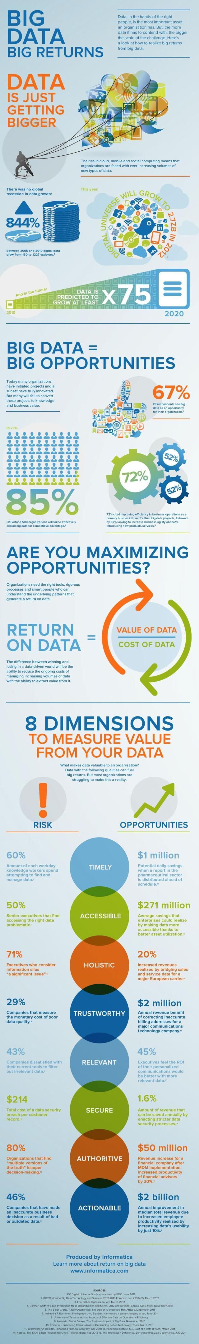 Psychology Infographic : What is Big Data? What Are the ...