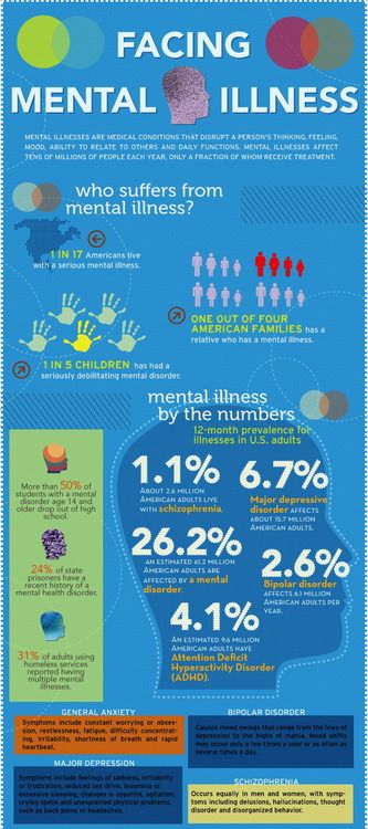 1547892575_442_Psychology-Infographic-Mental-Illness-Infographic Psychology Infographic : Mental Illness Infographic
