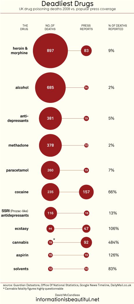 Psychology-Infographic-Actual-drug-death-statistic-versus-press-coverage-statistics Psychology Infographic : Actual drug death statistic versus press coverage statistics.