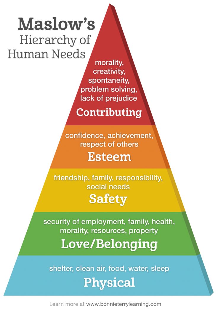 maslow-s-hierarchy-of-basic-needs