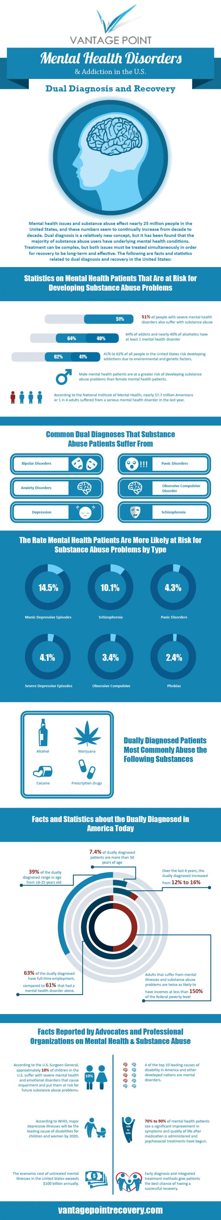 Psychology-Infographic-Mental-Health-Disorders-Addiction-in-the-U.S.-Dual-Diagnosis-and-Recovery-Inf Psychology Infographic : Mental Health Disorders & Addiction in the U.S.: Dual Diagnosis and Recovery Inf...