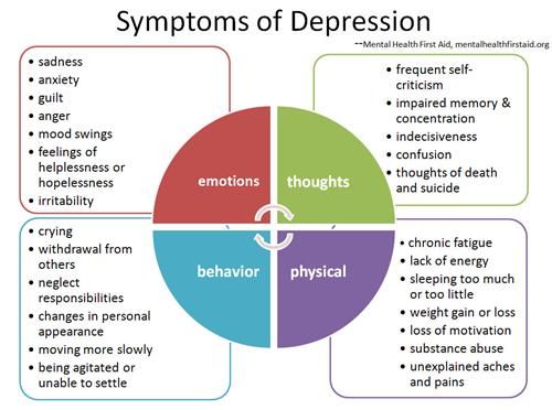 Psychology-Infographic-Symptoms-of-Depression-If-you39re-unsure-if-what-you39re-feeling-could-b Psychology Infographic : Symptoms of Depression   If you're unsure if what you're feeling could b...