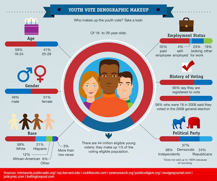 Advertising-Infographics-25-Facts-About-the-Youth-Vote-This Advertising Infographics : 25 Facts About the Youth Vote This Year