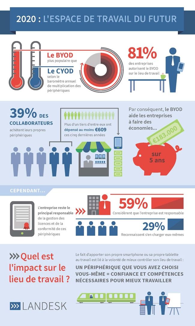 Psychology-Infographic-Infographie-Le-BYOD-fait-economiser-180 Psychology Infographic : Infographie | Le BYOD fait économiser 180 000 euros aux entreprises sur 5 ans