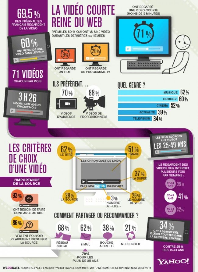 Advertising-Infographics-Infographie-la-video-en-ligne-et Advertising Infographics : Infographie : la vidéo en ligne et les Français