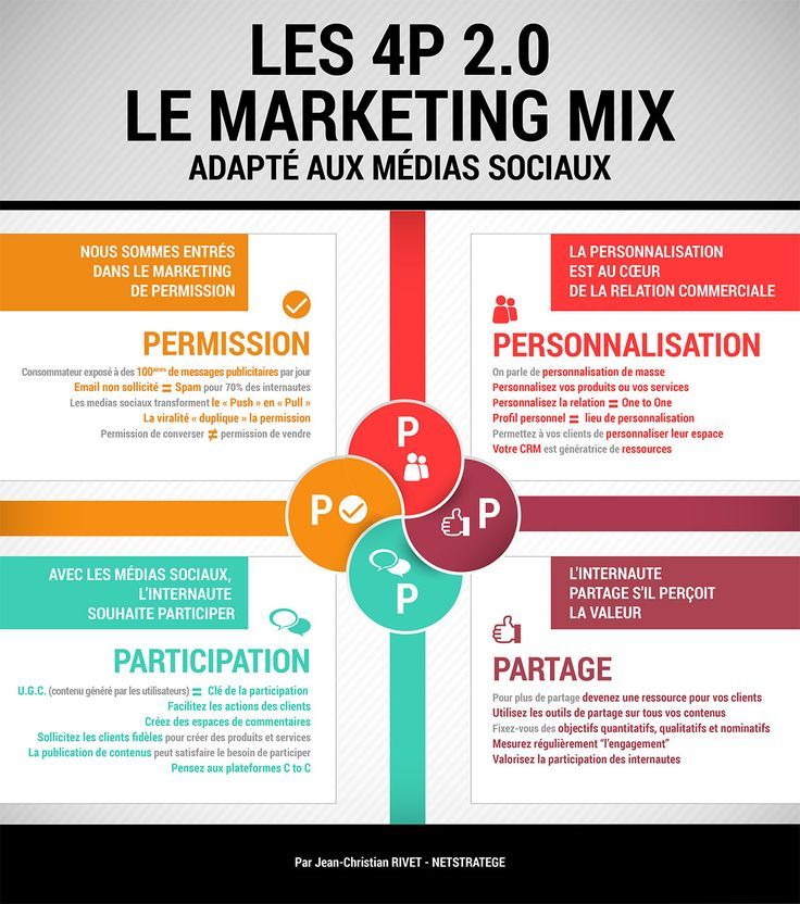Advertising-Infographics-Marketing-strategies-Le-Marketing-Mix-adapte Advertising Infographics : Marketing strategies : Le Marketing Mix adapté aux Medias Sociaux