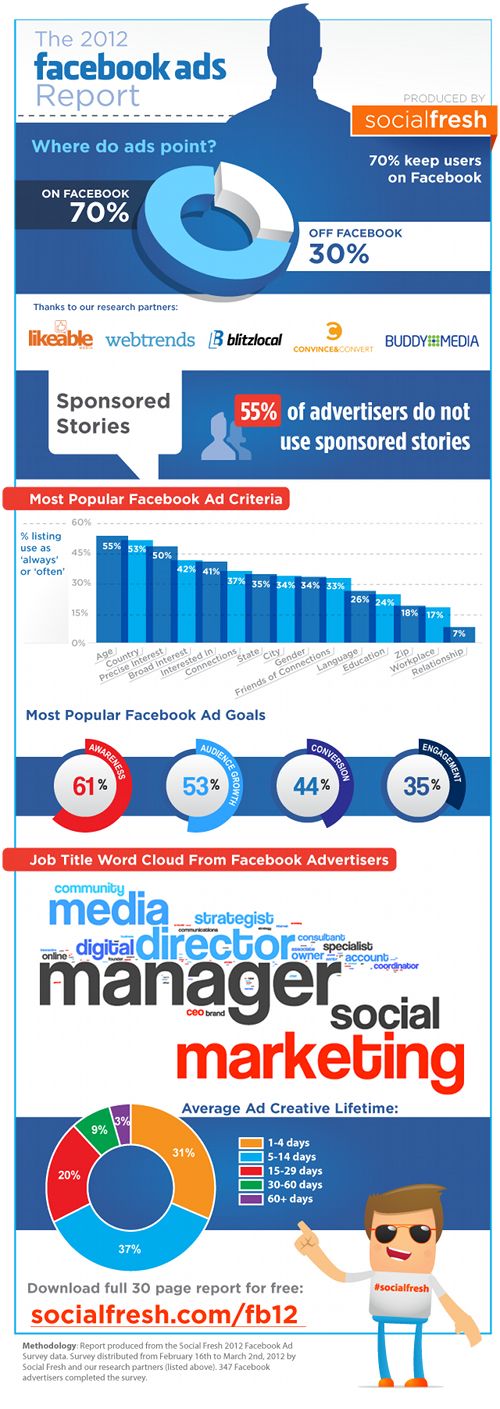Advertising Infographics : Rapport sur la publicité sur ...