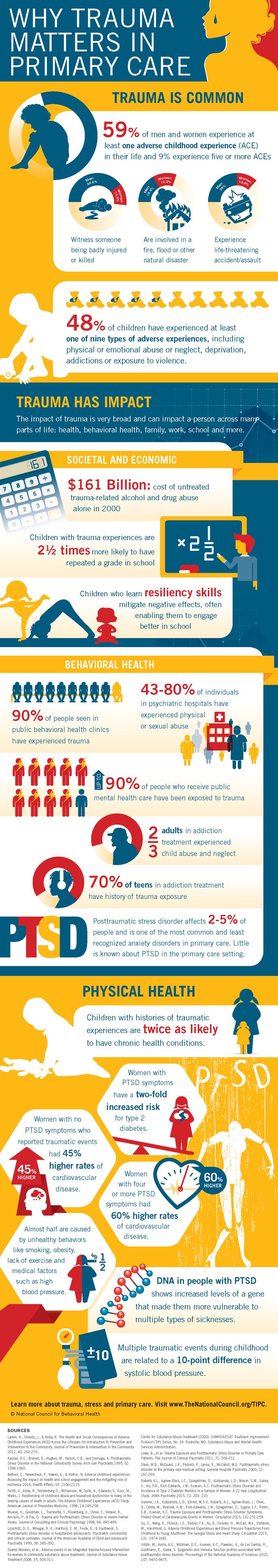 1561071921_200_Psychology-Infographic-National-Council-Shareables-and-Infographics-«-National Psychology Infographic : National Council Shareables and Infographics « National Council - Why Trauma Ma...