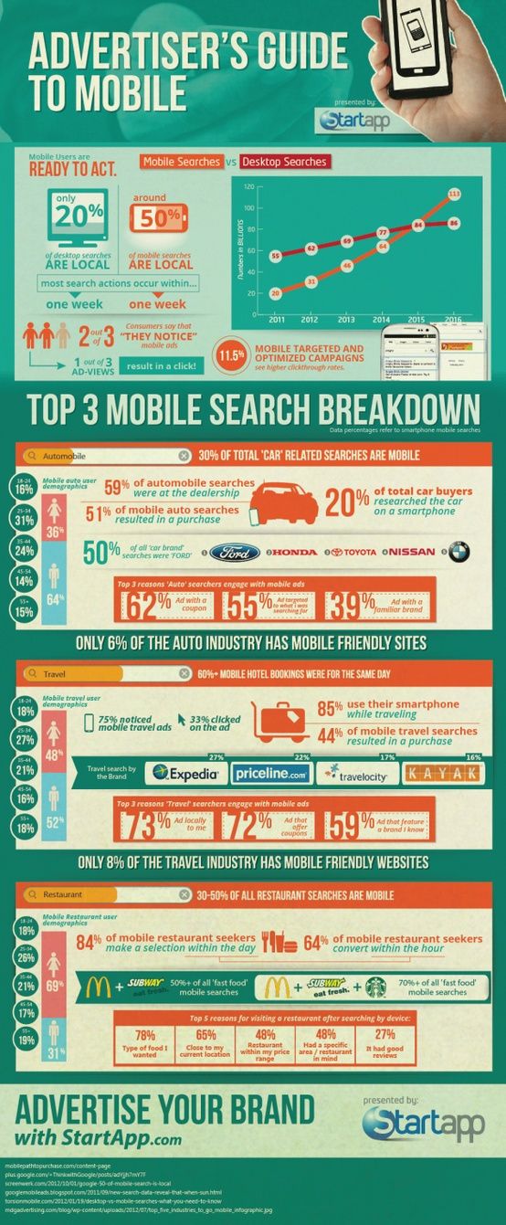 Advertising-Infographics-Advertisers-Guide-to-Mobile.-Marketing-infographic Advertising Infographics : #Advertiser's Guide to Mobile. #Marketing #infographic