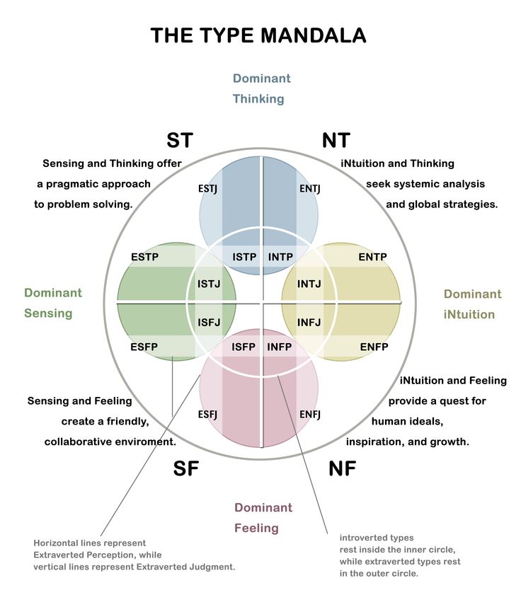 Infographic : The Myers-Briggs Type Indicator (R) or MBTI ...