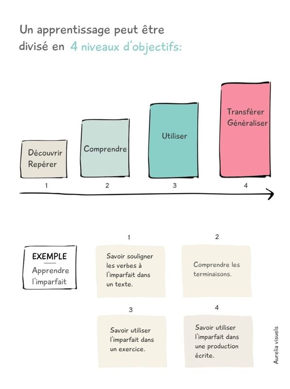Psychology-Infographic-Un-apprentissage-peut-etre-divise-en-4 Psychology Infographic : Un apprentissage peut être divisé en 4 niveaux d'objectifs: découvrir/ Co...