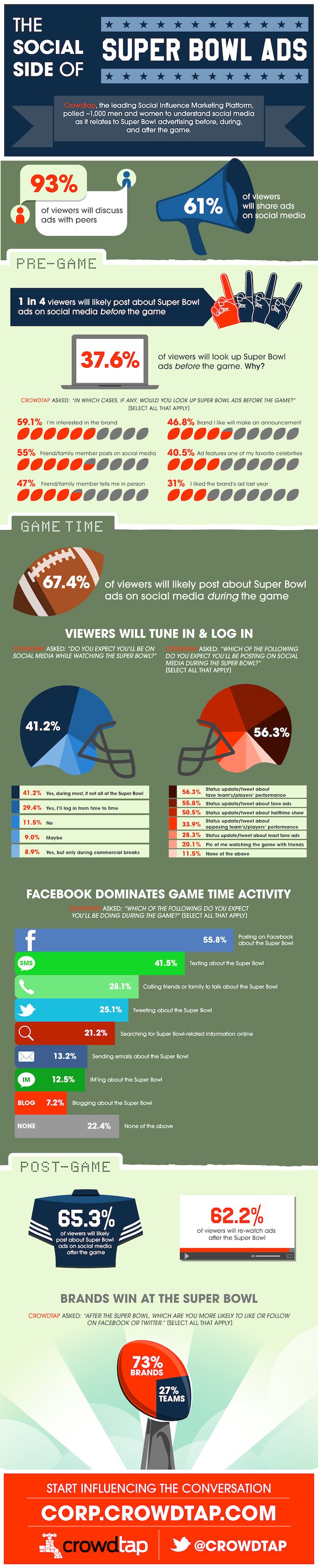 Advertising-Infographics-Super-Bowl-61-des-telespectateurs-partageront Advertising Infographics : Super Bowl : 61% des télespectateurs partageront les publicités sur les réseaux sociaux