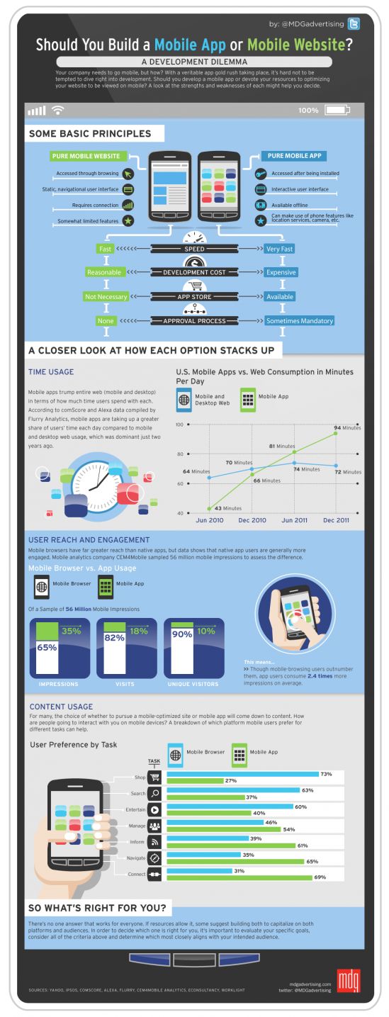 Advertising-Infographics-To-app-or-not-to-app Advertising Infographics : To app or not to app - should you build an app or a mobile site? Mobile Site vs ...