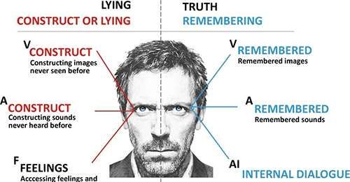 Psychology-Infographic-How-to-Know-When-People-Are-Lying Psychology Infographic : How to Know When People Are Lying to You