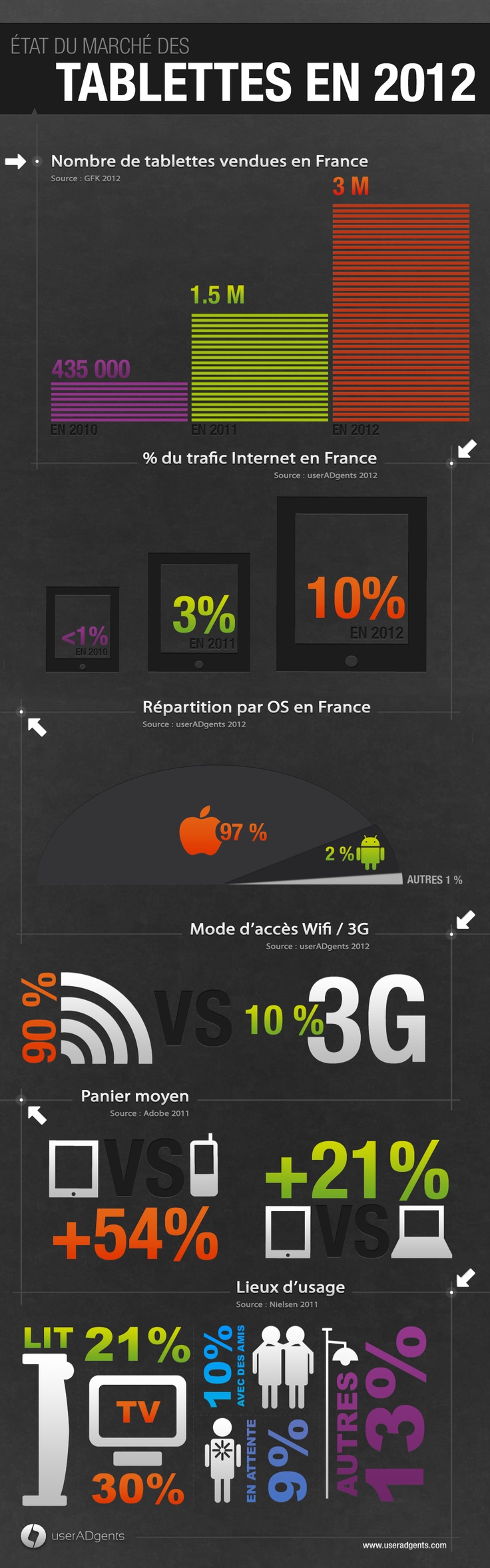 Advertising-Infographics-Une-infographie-sur-le-marche-des-tablettes Advertising Infographics : Une infographie sur le marché des tablettes en France en 2012