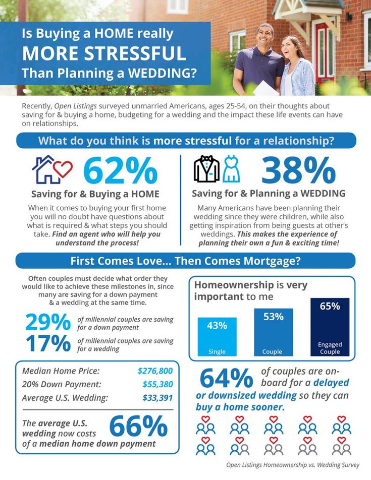 Psychology-Infographic-Is-Buying-a-Home-Really-More-Stressful Psychology Infographic : Is Buying a Home Really More Stressful Than Planning a Wedding? [INFOGRAPHIC]