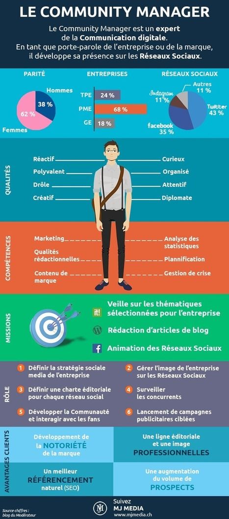 Psychology-Infographic-Le-Community-Manager-Infographie-Marketing Psychology Infographic : Le Community Manager - Infographie | Marketing & Réseaux Sociaux | Scoop.it