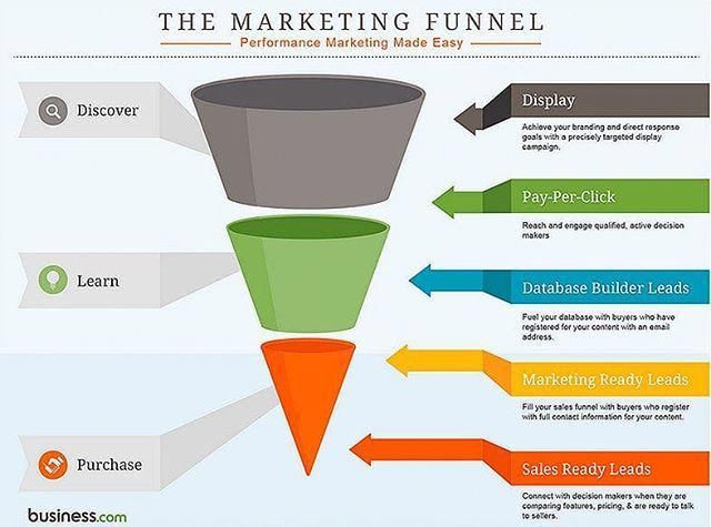 1568584183_756_Advertising-Infographics-The-Marketing-Funnel-Infographic-v-Business.com-DigitalMarketing Advertising Infographics : The #Marketing Funnel [Infographic] v/ Business.com  #DigitalMarketing #ContentM...