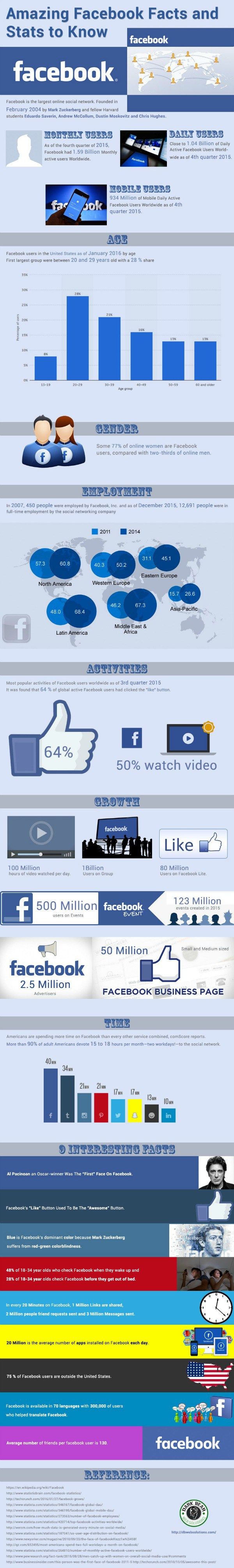 Advertising-Infographics-Facebook-Facts-and-Stats-Infographic Advertising Infographics : Facebook Facts and Stats Infographic