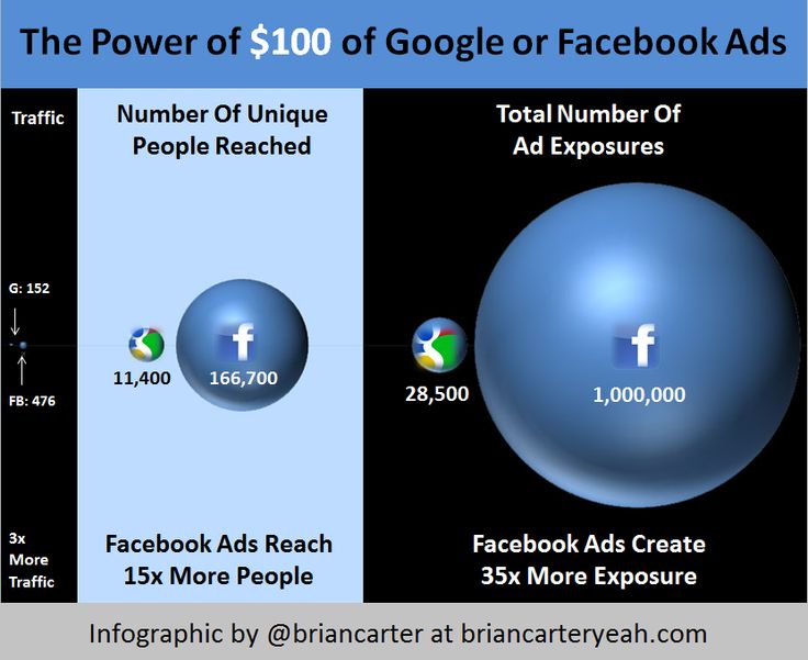 Advertising-Infographics-les-Facebook-Ads-creent-35-fois-plus Advertising Infographics : les Facebook Ads créent 35 fois plus d'exposition que les annonces Google