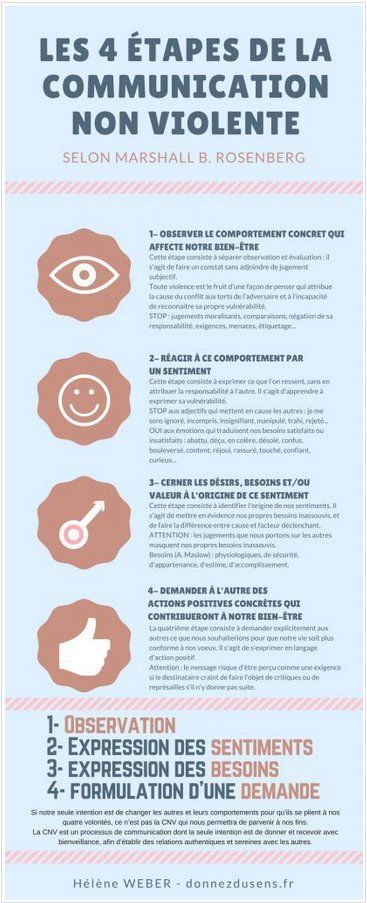 Psychology-Infographic-Les-4-etapes-de-la-Communication-non Psychology Infographic : Les 4 étapes de  la Communication non violente  #communication #cnv #education ...
