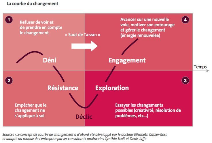 Psychology-Infographic-Psychology-Transformation-Agile-7-pieges Psychology Infographic : Psychology : Transformation Agile : 7 pièges de la « gestion du changement »