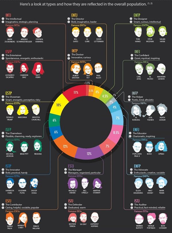 1570555558_468_Infographic-Infographic-An-In-Depth-Look-At-The-16-Different Infographic : Infographic: An In-Depth Look At The 16 Different Personality Types - DesignTAXI...