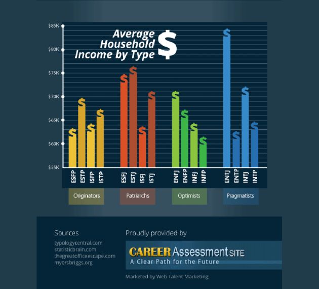 1571371046_321_Infographic-The-personality-types-that-make-the-most-and Infographic : The personality types that make the most and least amount of money