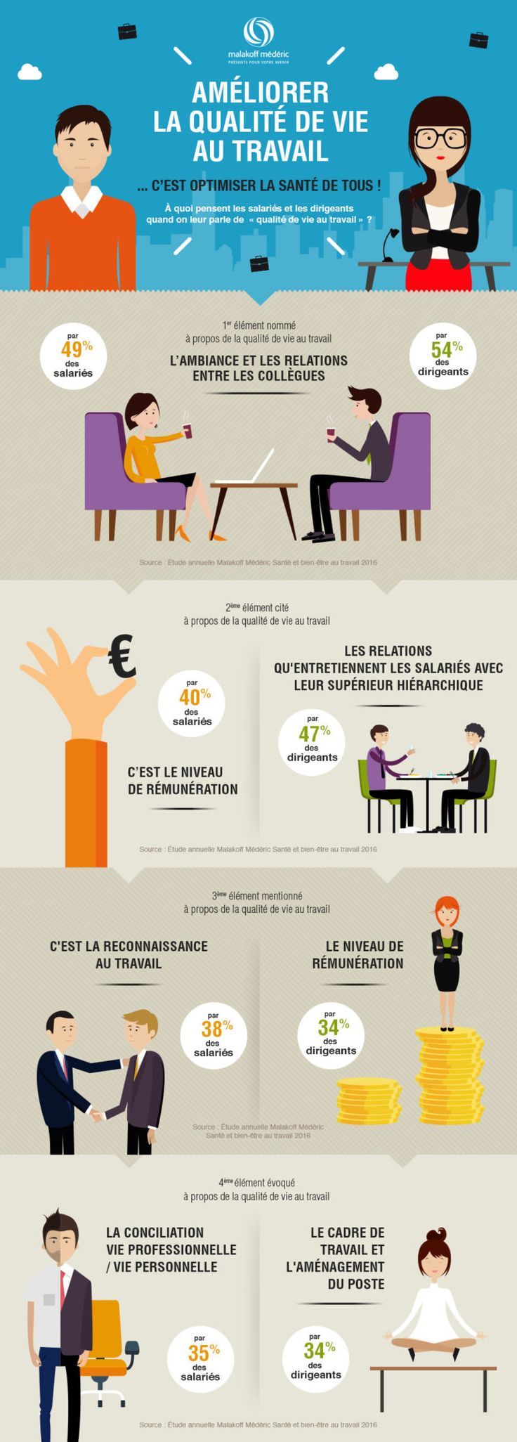 1572165213_783_Psychology-Infographic-Infographie-Malakoff-Mederic-sur-la-qualite-de Psychology Infographic : Infographie Malakoff Mederic sur la qualité de vie au travail
