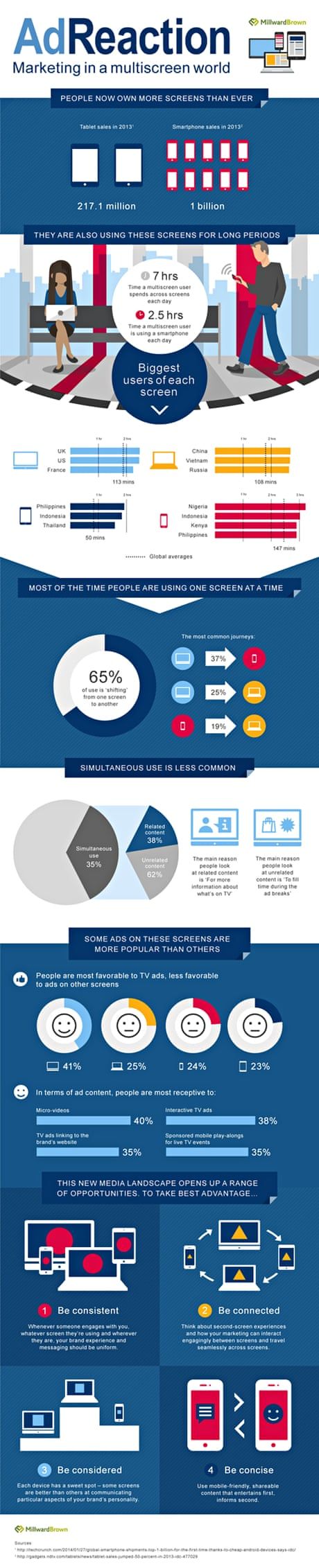 Advertising-Infographics-AdReaction-2014-Marketing-in-the-multiscreen-world Advertising Infographics : AdReaction 2014: Marketing in the multiscreen world – infographic